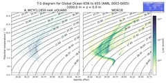 Regional mean of T-S diagram for Global Ocean 65N to 65S (ANN, 0003-0005)
 -1000.0 m < z < 0.0 m