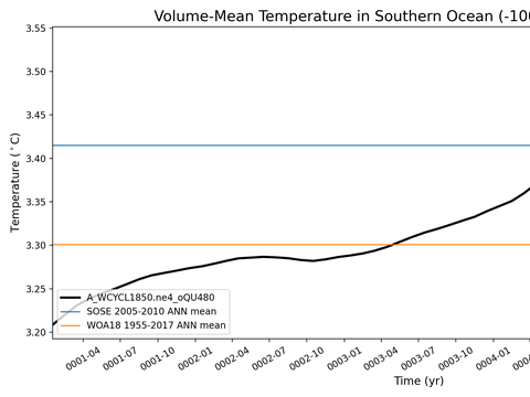 Antarctic Regions Time Series