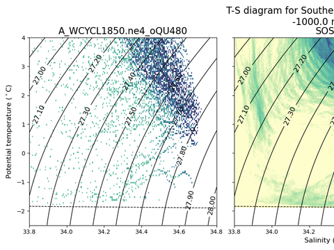 T-S Diagrams