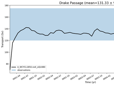 Transport Time Series
