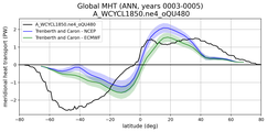 Meridional Heat Transport