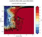IndoPacific Meridional Overturning Streamfunction