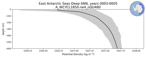 East Antarctic Seas Deep Potential Density vs depth
