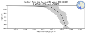 Eastern Ross Sea Deep Potential Density vs depth