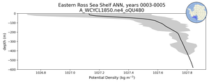 Eastern Ross Sea Shelf Potential Density vs depth