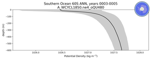 Southern Ocean 60S Potential Density vs depth