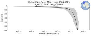 Weddell Sea Deep Potential Density vs depth
