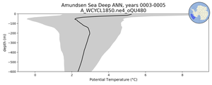 Amundsen Sea Deep Potential Temperature vs depth