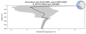 Amundsen Sea Shelf Potential Temperature vs depth