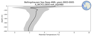 Bellingshausen Sea Deep Potential Temperature vs depth