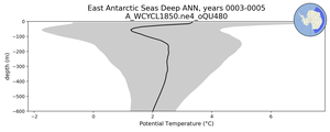 East Antarctic Seas Deep Potential Temperature vs depth