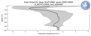 East Antarctic Seas Shelf Potential Temperature vs depth