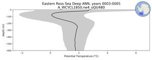 Eastern Ross Sea Deep Potential Temperature vs depth