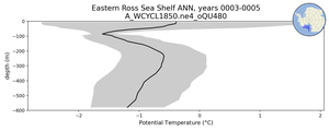 Eastern Ross Sea Shelf Potential Temperature vs depth