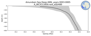 Amundsen Sea Deep Salinity vs depth