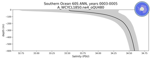 Southern Ocean 60S Salinity vs depth