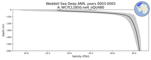 Weddell Sea Deep Salinity vs depth