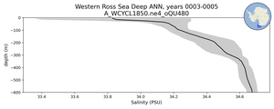 Western Ross Sea Deep Salinity vs depth