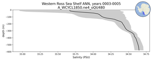 Western Ross Sea Shelf Salinity vs depth