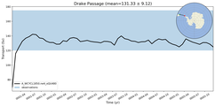 Transport through the Drake Passage Transect