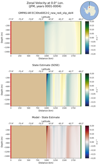 JFM Zonal Velocity at 0.0$\degree$ Lon. JFM