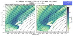 Regional mean of T-S diagram for Global Ocean 65N to 65S (ANN, 0001-0004)
 -1000.0 m < z < 0.0 m