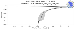 Arctic Basin Potential Temperature vs depth