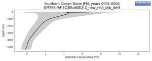 Southern Ocean Basin Potential Temperature vs depth