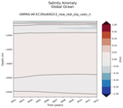 Trend of global Salinity Anomaly vs depth