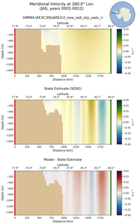 JAS Meridional Velocity at 280.0$\degree$ Lon. JAS
