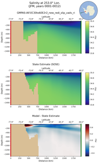 JFM Salinity at 253.0$\degree$ Lon. JFM