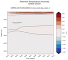 Trend of global Potential Temperature Anomaly vs Depth