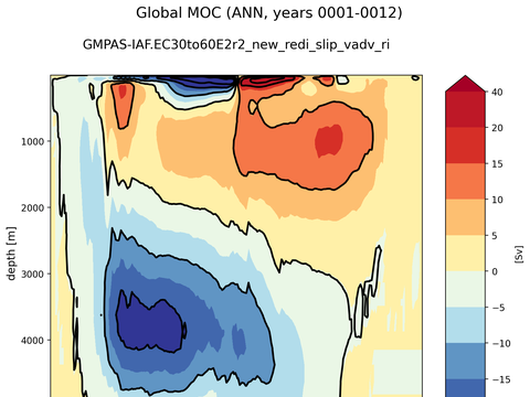 Meridional Overturning Streamfunction