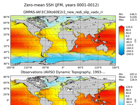 Global Sea Surface Height