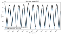 Running mean of NH Sea-ice area
