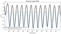 Running mean of SH Sea-ice area