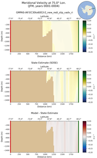 JFM Meridional Velocity at 75.0$\degree$ Lon. JFM