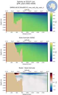 JFM Salinity at 253.0$\degree$ Lon. JFM