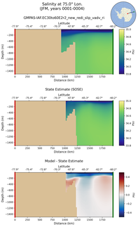 JFM Salinity at 75.0$\degree$ Lon. JFM