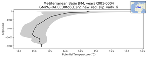 Mediterranean Basin Potential Temperature vs depth