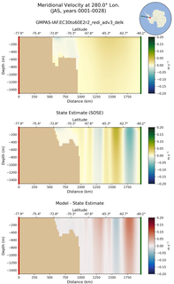 JAS Meridional Velocity at 280.0$\degree$ Lon. JAS