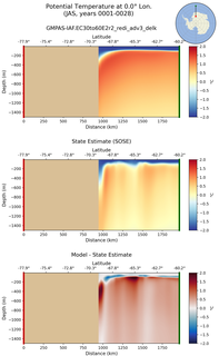 JAS Potential Temperature at 0.0$\degree$ Lon. JAS