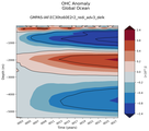 Trend of global OHC Anomaly vs depth
