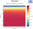 Time series of Atlantic Basin Potential Density vs depth