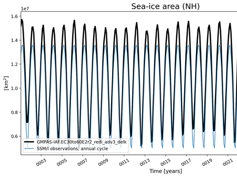 Time Series