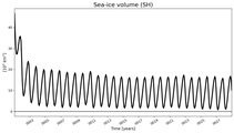 Running mean of SH Sea-ice volume