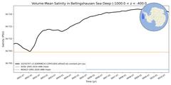 Regional Volume-Mean Salinity in Bellingshausen Sea Deep (-1000.0 < z < -400.0 m)