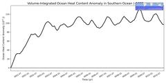 Regional Volume-Integrated Ocean Heat Content Anomaly in Southern Ocean (-1000.0 < z < -400.0 m)