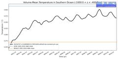 Regional Volume-Mean Temperature in Southern Ocean (-1000.0 < z < -400.0 m)