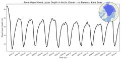 Regional Area-Mean Mixed Layer Depth in Arctic Ocean - no Barents, Kara Seas